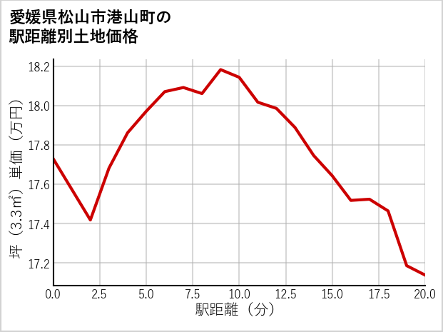 愛媛県松山市港山町の徒歩距離別の土地坪単価