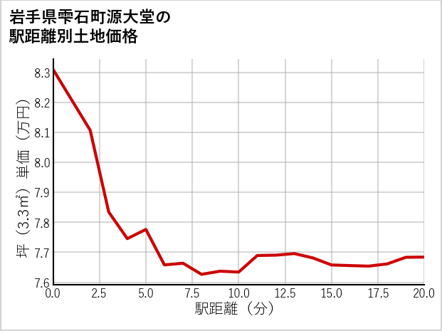 岩手県雫石町源大堂の徒歩距離別の土地坪単価