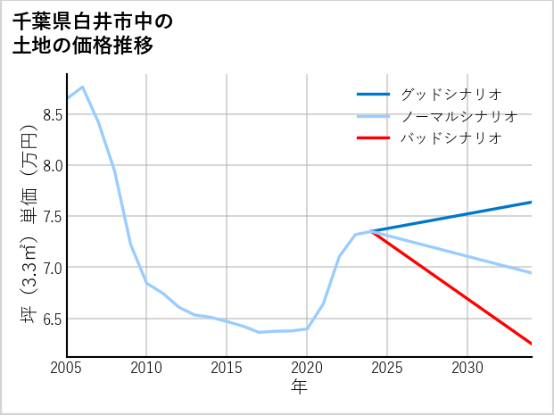 千葉県白井市中の土地価格推移