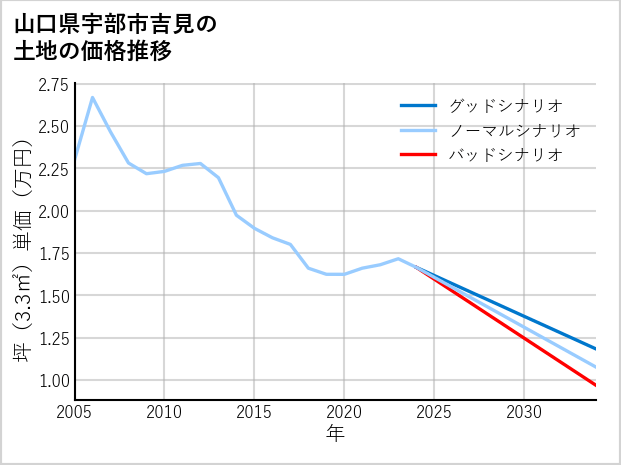 山口県宇部市吉見の土地価格推移