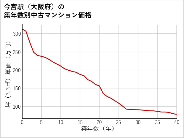 今宮駅（大阪府）の築年数別の中古マンション坪単価