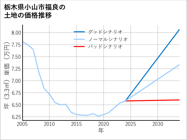 栃木県小山市福良の土地価格推移