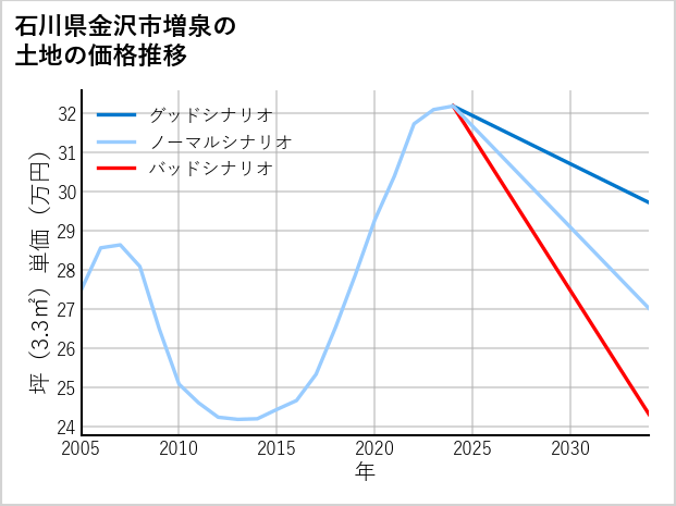 石川県金沢市増泉の土地価格推移