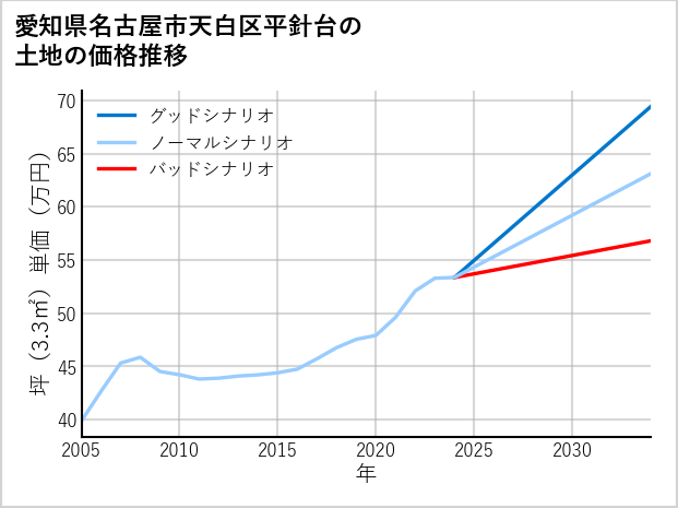 愛知県名古屋市天白区平針台の土地価格推移