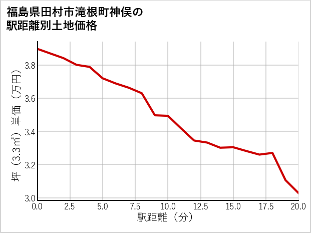福島県田村市滝根町神俣の徒歩距離別の土地坪単価