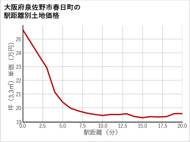 大阪府泉佐野市春日町の徒歩距離別の土地坪単価