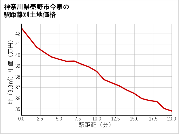 神奈川県秦野市今泉の徒歩距離別の土地坪単価