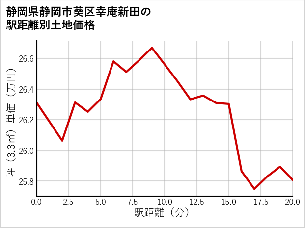 静岡県静岡市葵区幸庵新田の徒歩距離別の土地坪単価
