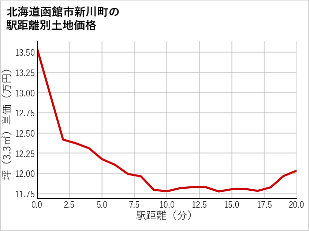 北海道函館市新川町の徒歩距離別の土地坪単価