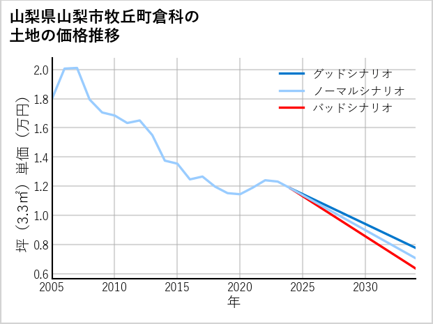 山梨県山梨市牧丘町倉科の土地価格推移