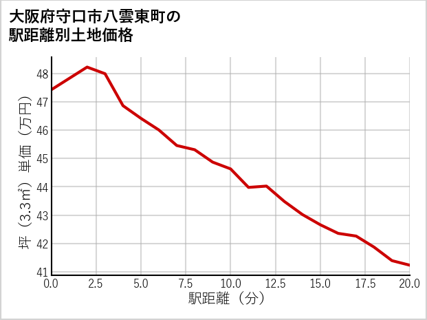 大阪府守口市八雲東町の徒歩距離別の土地坪単価