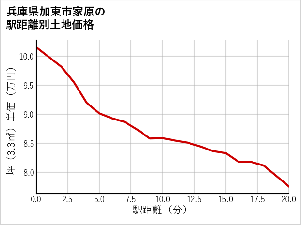 兵庫県加東市家原の徒歩距離別の土地坪単価