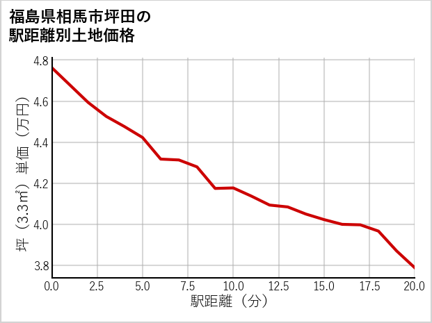 福島県相馬市坪田の徒歩距離別の土地坪単価