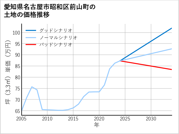 愛知県名古屋市昭和区前山町の土地価格推移