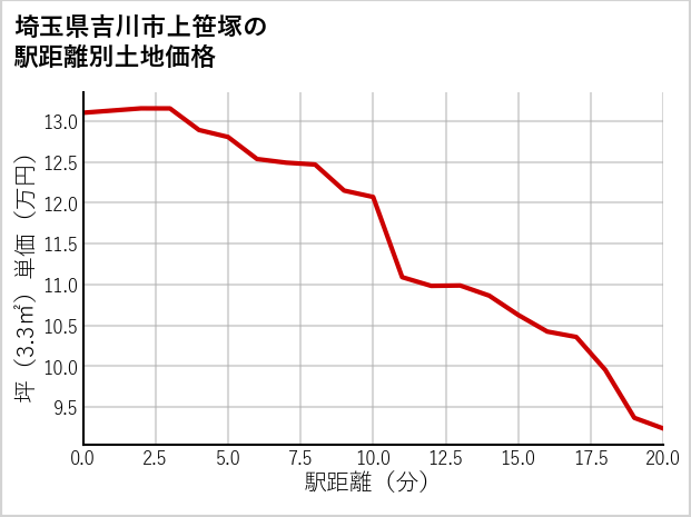 埼玉県吉川市上笹塚の徒歩距離別の土地坪単価