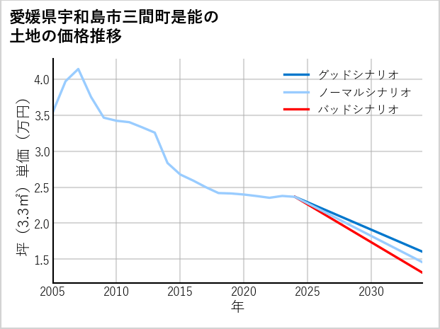 愛媛県宇和島市三間町是能の土地価格推移