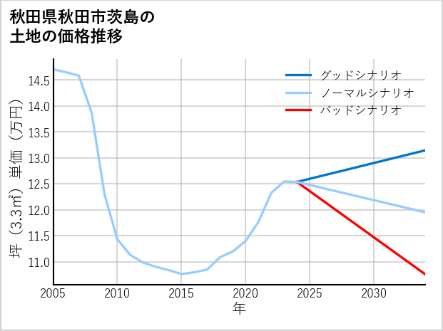 秋田県秋田市茨島の土地価格推移
