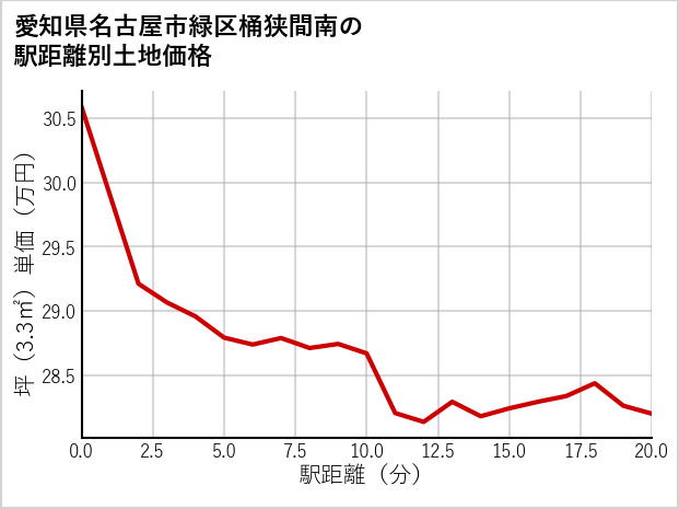 愛知県名古屋市緑区桶狭間南の徒歩距離別の土地坪単価