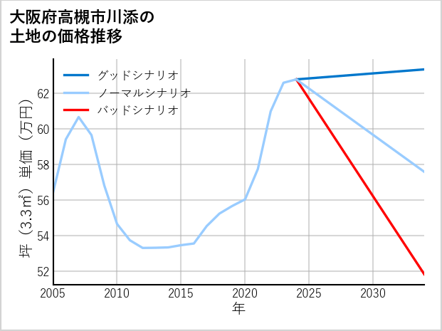大阪府高槻市川添の土地価格推移
