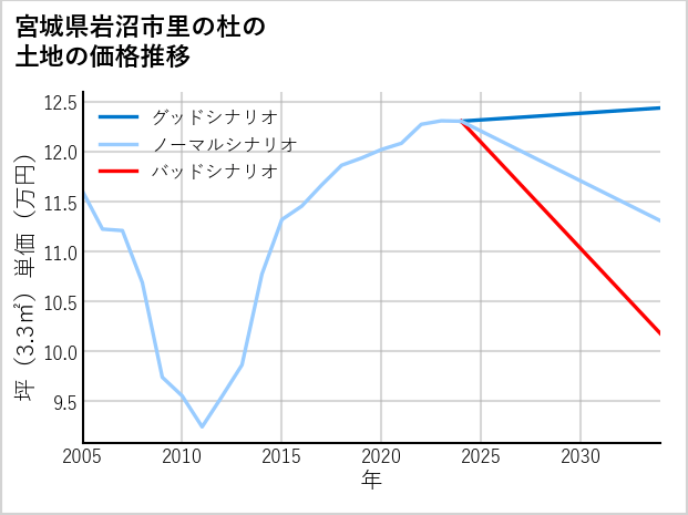 宮城県岩沼市里の杜の土地価格推移