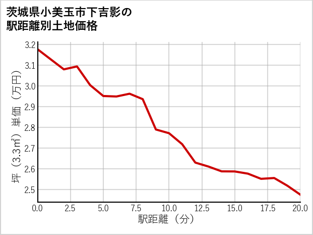 茨城県小美玉市下吉影の徒歩距離別の土地坪単価