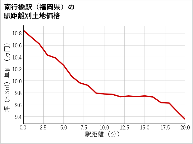 南行橋駅（福岡県）の徒歩距離別の土地坪単価