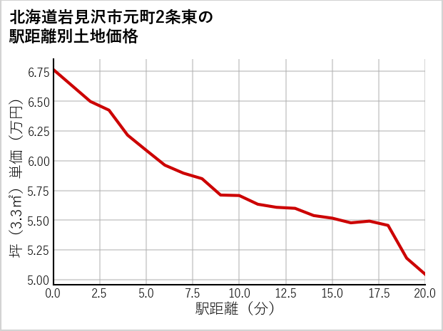 北海道岩見沢市元町2条東の徒歩距離別の土地坪単価