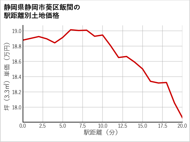 静岡県静岡市葵区飯間の徒歩距離別の土地坪単価