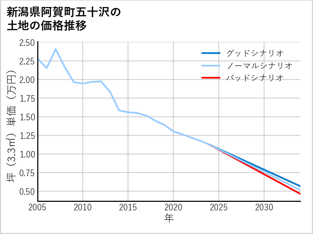 新潟県阿賀町五十沢の土地価格推移