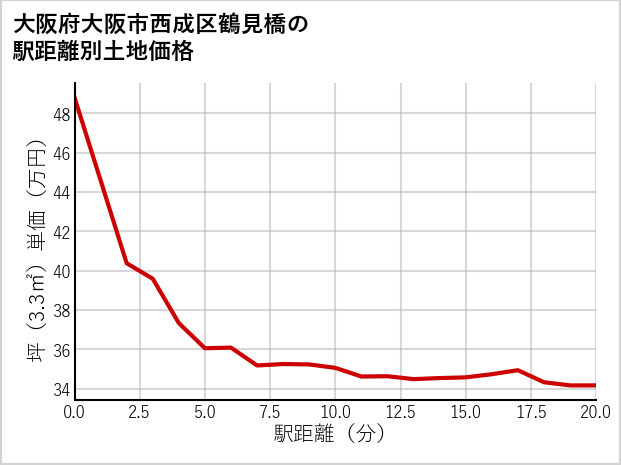 大阪府大阪市西成区鶴見橋の徒歩距離別の土地坪単価