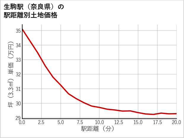 生駒駅（奈良県）の徒歩距離別の土地坪単価