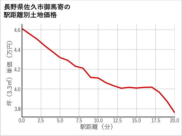 長野県佐久市御馬寄の徒歩距離別の土地坪単価