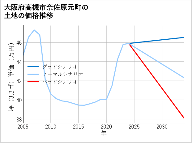 大阪府高槻市奈佐原元町の土地価格推移