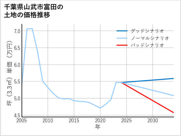 千葉県山武市富田の土地価格推移