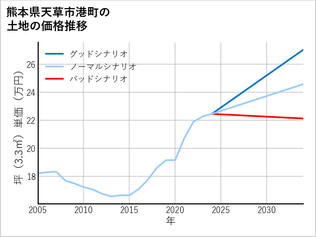 熊本県天草市港町の土地価格推移