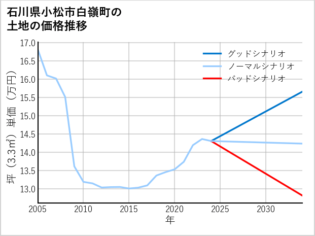 石川県小松市白嶺町の土地価格推移
