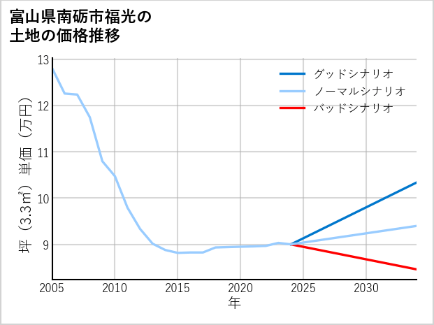 富山県南砺市福光の土地価格推移