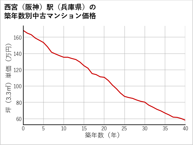 西宮〔阪神〕駅（兵庫県）の築年数別の中古マンション坪単価