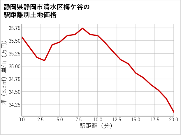 静岡県静岡市清水区梅ケ谷の徒歩距離別の土地坪単価