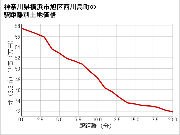 神奈川県横浜市旭区西川島町の徒歩距離別の土地坪単価