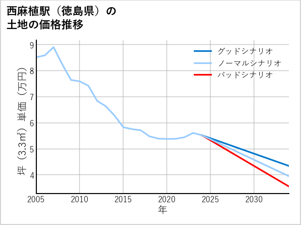 西麻植駅（徳島県）の土地価格推移