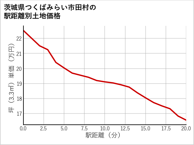 茨城県つくばみらい市田村の徒歩距離別の土地坪単価
