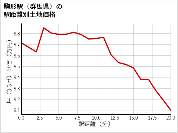 駒形駅（群馬県）の徒歩距離別の土地坪単価
