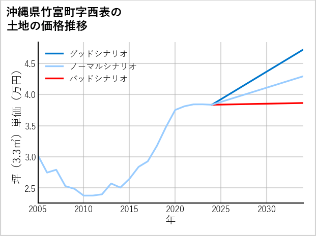 沖縄県竹富町西表の土地価格推移