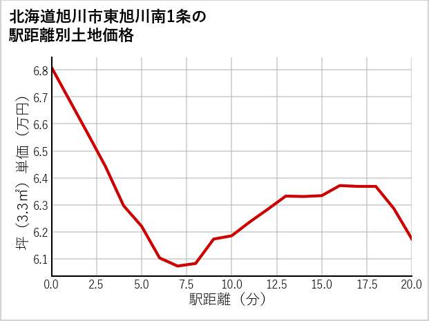 北海道旭川市東旭川南1条の徒歩距離別の土地坪単価