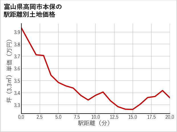 富山県高岡市本保の徒歩距離別の土地坪単価