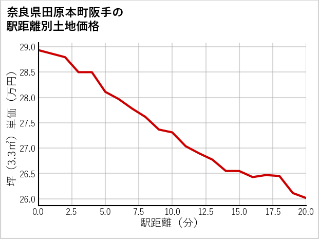 奈良県田原本町阪手の徒歩距離別の土地坪単価