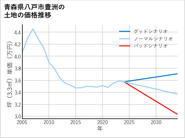 青森県八戸市豊洲の土地価格推移