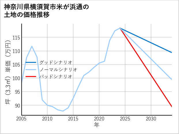 神奈川県横須賀市米が浜通の土地価格推移
