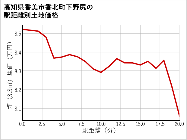 高知県香美市香北町下野尻の徒歩距離別の土地坪単価